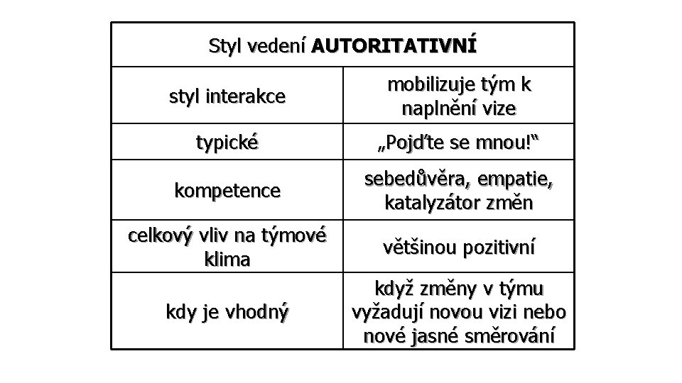 Styl vedení AUTORITATIVNÍ styl interakce mobilizuje tým k naplnění vize typické „Pojďte se mnou!“