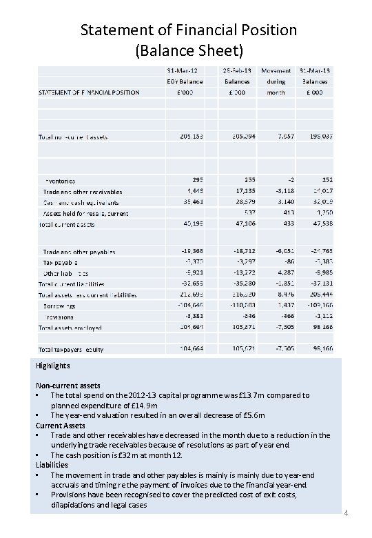 Statement of Financial Position (Balance Sheet) Highlights Non-current assets • The total spend on