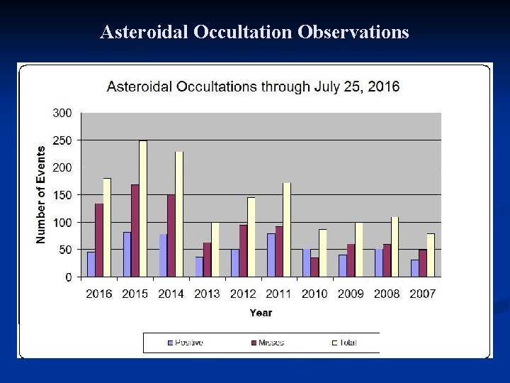 Asteroidal Occultation Observations 