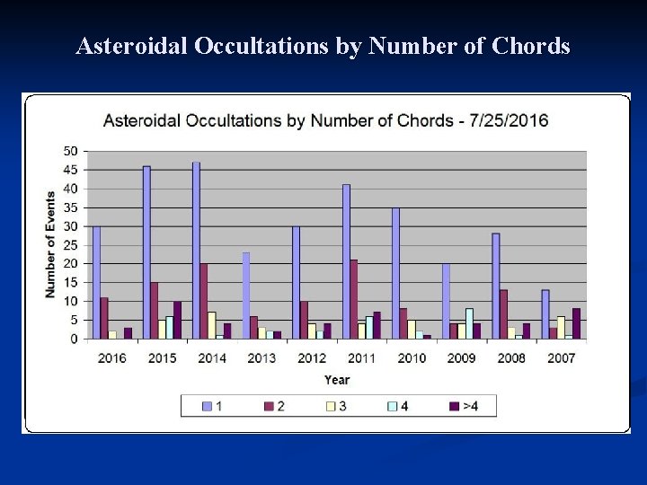 Asteroidal Occultations by Number of Chords 