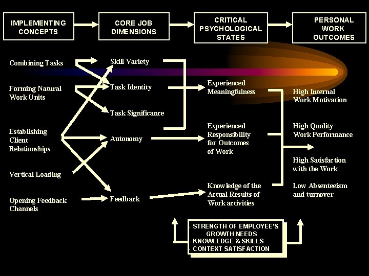 IMPLEMENTING CONCEPTS CORE JOB DIMENSIONS Combining Tasks Skill Variety Forming Natural Work Units Task