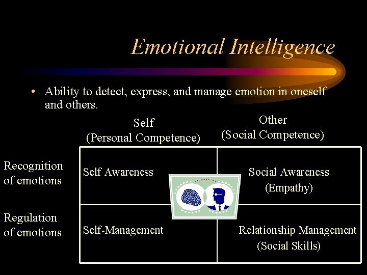 Emotional Intelligence • Ability to detect, express, and manage emotion in oneself and others.