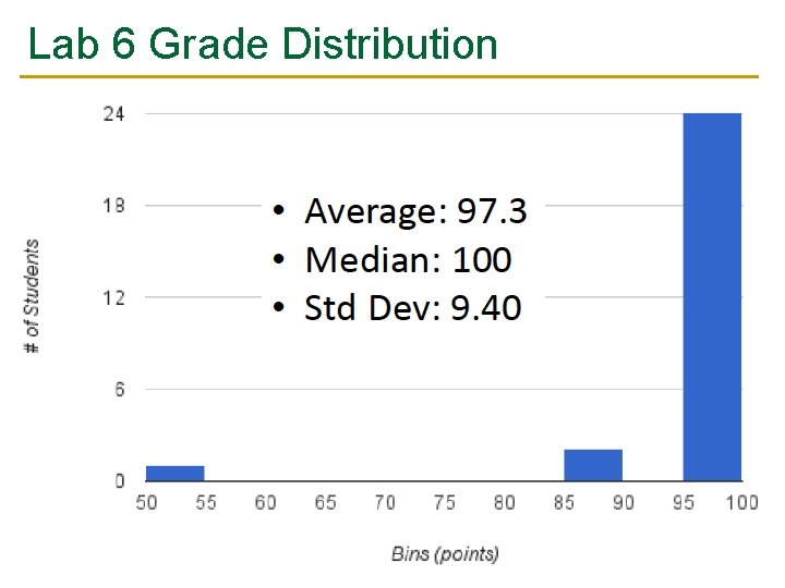 Lab 6 Grade Distribution 10 