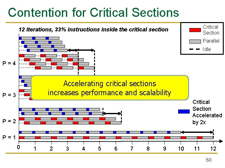 Contention for Critical Sections Critical Section 12 iterations, 33% instructions inside the critical section