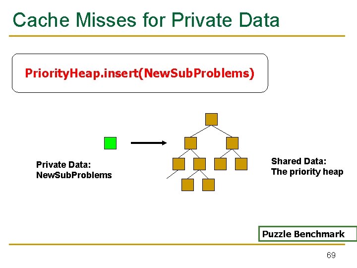 Cache Misses for Private Data Priority. Heap. insert(New. Sub. Problems) Private Data: New. Sub.