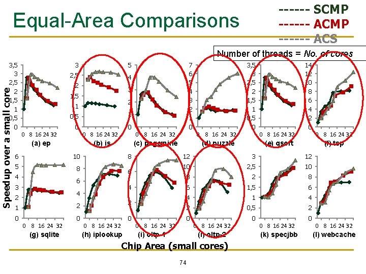 ------ SCMP ------ ACS Equal-Area Comparisons Number of threads = No. of cores Speedup