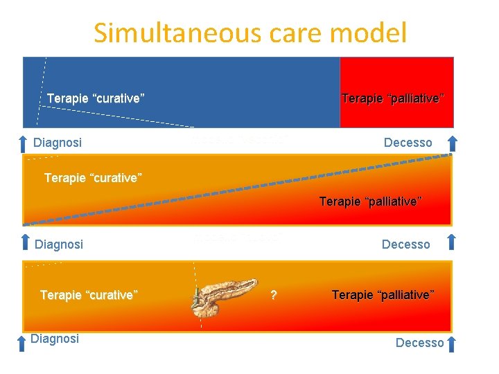 Simultaneous care model Terapie “curative” Diagnosi Terapie “palliative” modello “vecchio” Decesso Terapie “curative” Terapie