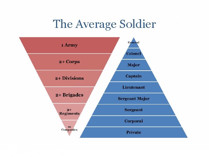 The Average Soldier 