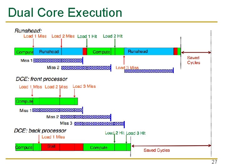 Dual Core Execution 27 