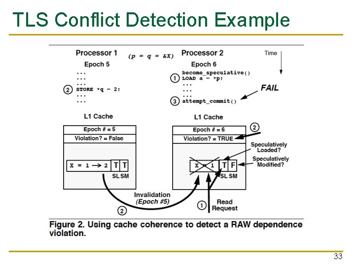 TLS Conflict Detection Example 33 