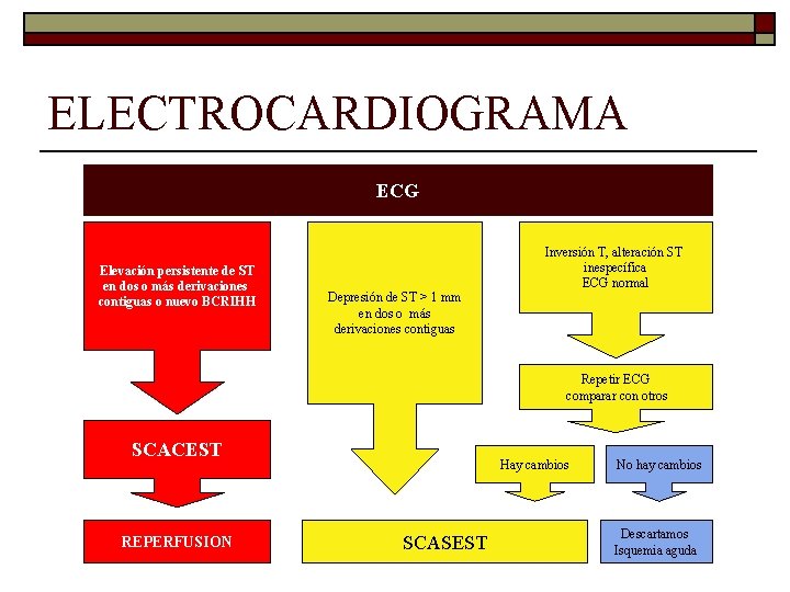 ELECTROCARDIOGRAMA ECG Elevación persistente de ST en dos o más derivaciones contiguas o nuevo