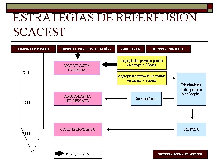 ESTRATEGIAS DE REPERFUSION SCACEST LIMITES DE TIEMPO 2 H HOSPITAL CON HDCA 24 H/7