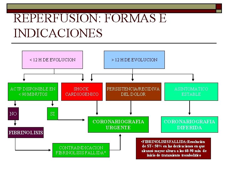 REPERFUSION: FORMAS E INDICACIONES < 12 H DE EVOLUCION ACTP DISPONIBLE EN < 90