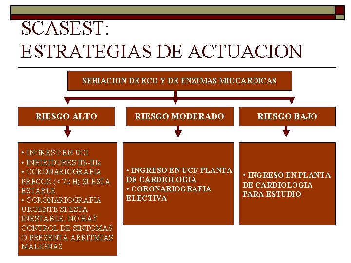 SCASEST: ESTRATEGIAS DE ACTUACION SERIACION DE ECG Y DE ENZIMAS MIOCARDICAS RIESGO ALTO RIESGO