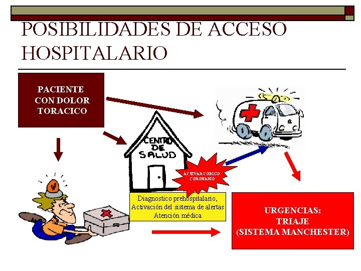 POSIBILIDADES DE ACCESO HOSPITALARIO PACIENTE CON DOLOR TORACICO ACTIVAR CODIGO CORONARIO Diagnostico prehospitalario, Activación