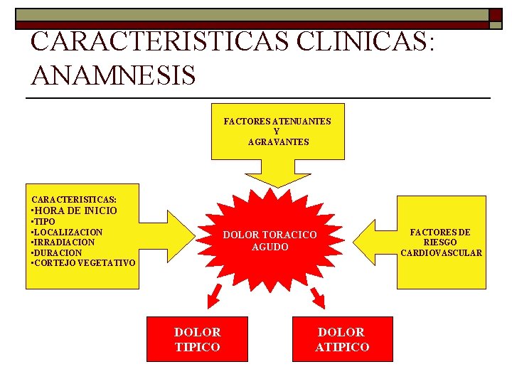 CARACTERISTICAS CLINICAS: ANAMNESIS FACTORES ATENUANTES Y AGRAVANTES CARACTERISTICAS: • HORA DE INICIO • TIPO