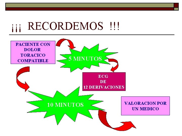 ¡¡¡ RECORDEMOS !!! PACIENTE CON DOLOR TORACICO COMPATIBLE 5 MINUTOS ECG DE 12 DERIVACIONES