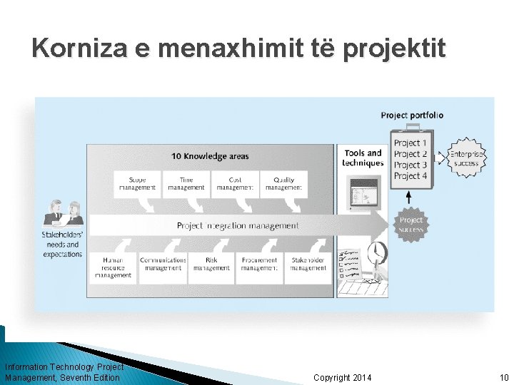 Korniza e menaxhimit të projektit Information Technology Project Management, Seventh Edition Copyright 2014 10