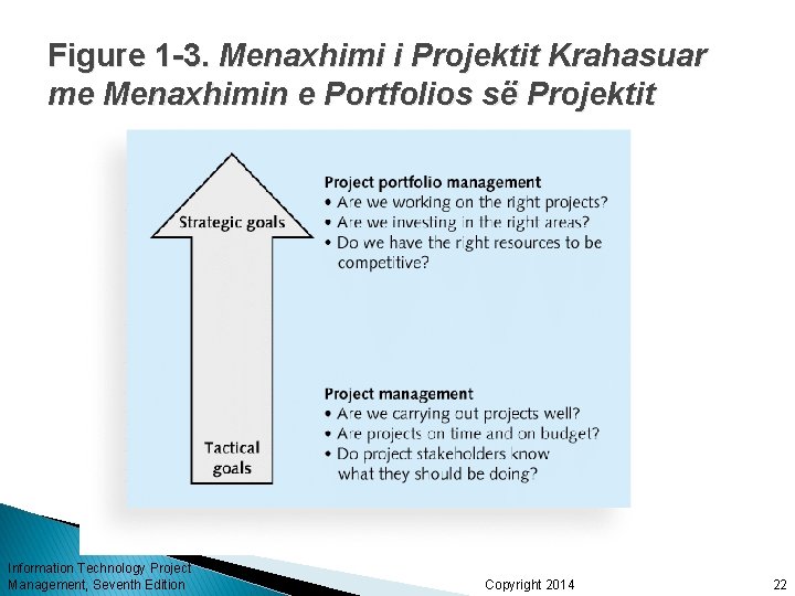 Figure 1 -3. Menaxhimi i Projektit Krahasuar me Menaxhimin e Portfolios së Projektit Information