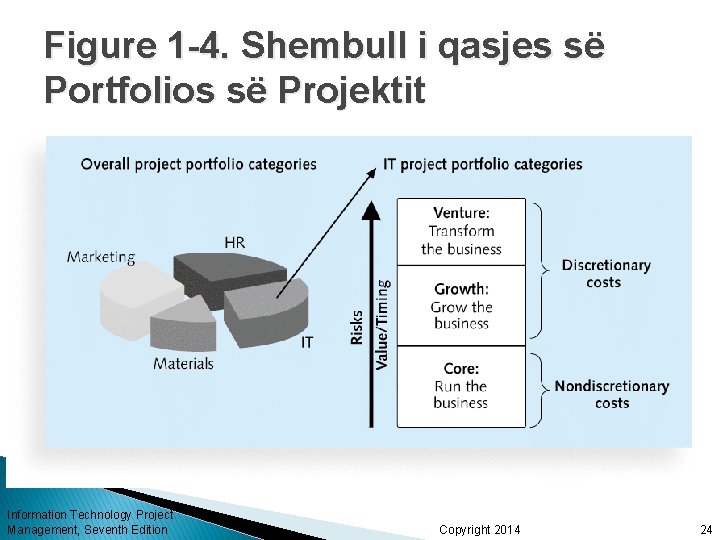 Figure 1 -4. Shembull i qasjes së Portfolios së Projektit Information Technology Project Management,