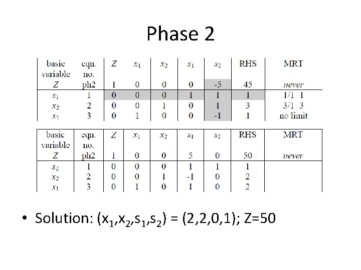 Phase 2 • Solution: (x 1, x 2, s 1, s 2) = (2,