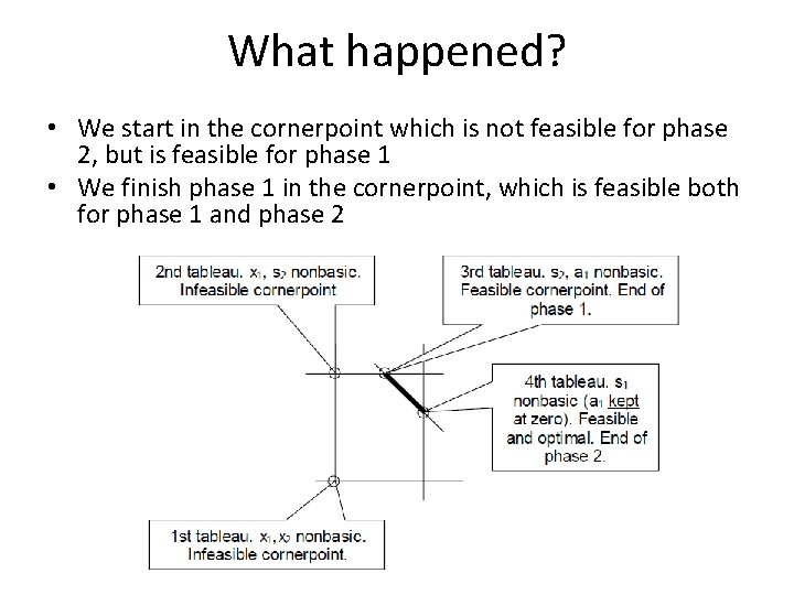 What happened? • We start in the cornerpoint which is not feasible for phase