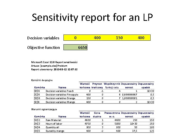 Sensitivity report for an LP Decision variables 0 Objective function 400 150 400 6650