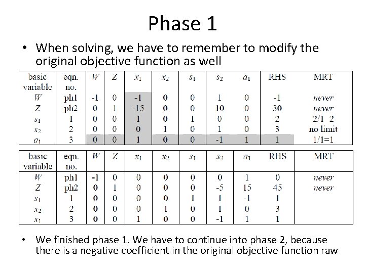 Phase 1 • When solving, we have to remember to modify the original objective