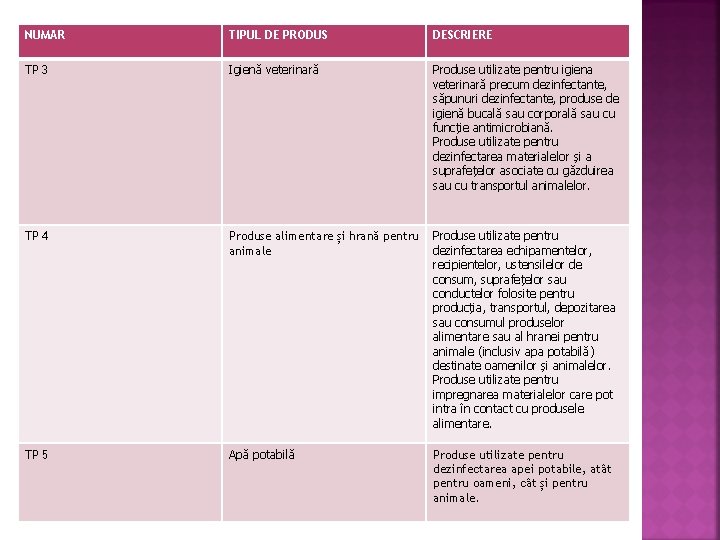 NUMAR TIPUL DE PRODUS DESCRIERE TP 3 Igienă veterinară Produse utilizate pentru igiena veterinară