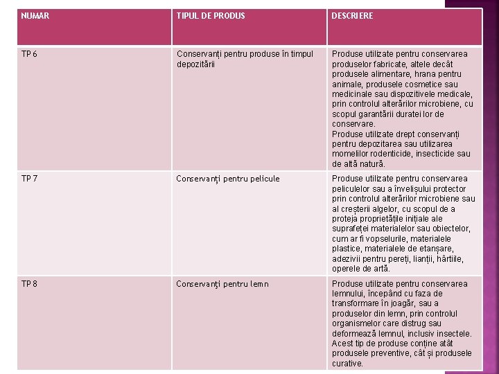 NUMAR TIPUL DE PRODUS DESCRIERE TP 6 Conservanți pentru produse în timpul depozitării Produse