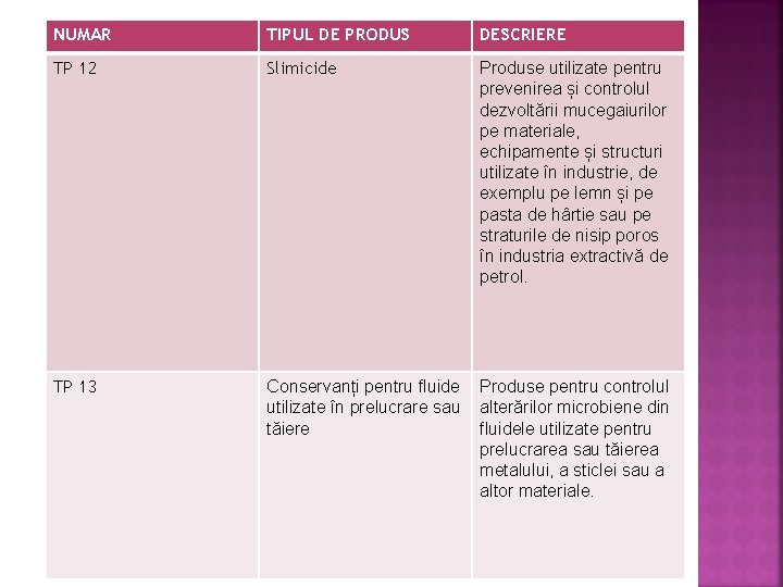 NUMAR TIPUL DE PRODUS DESCRIERE TP 12 Slimicide Produse utilizate pentru prevenirea și controlul