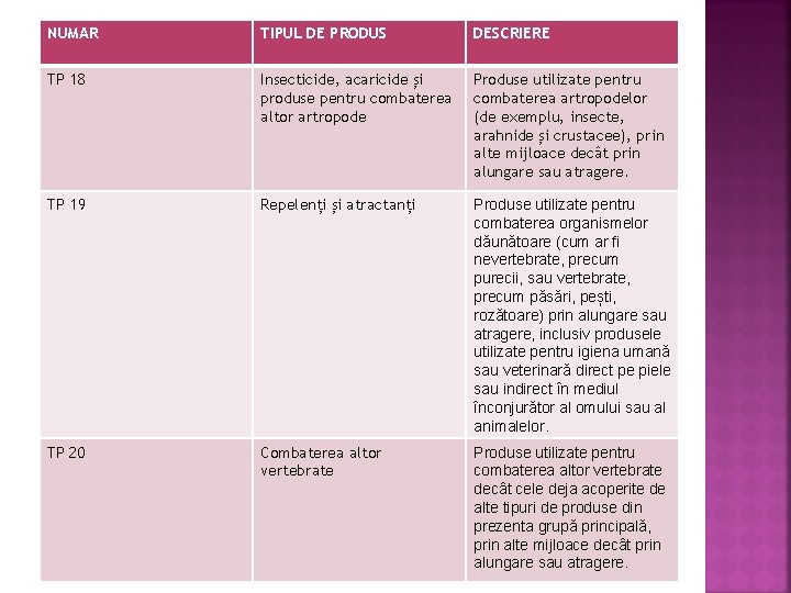 NUMAR TIPUL DE PRODUS DESCRIERE TP 18 Insecticide, acaricide și produse pentru combaterea altor