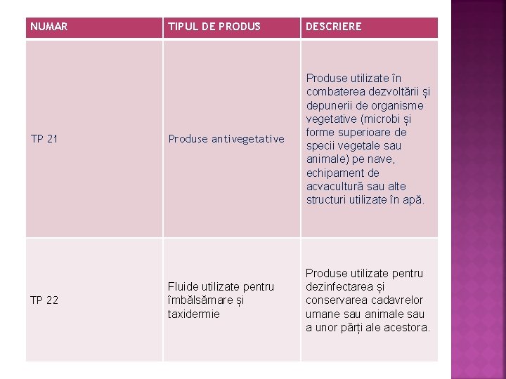 NUMAR TP 21 TP 22 TIPUL DE PRODUS DESCRIERE Produse antivegetative Produse utilizate în