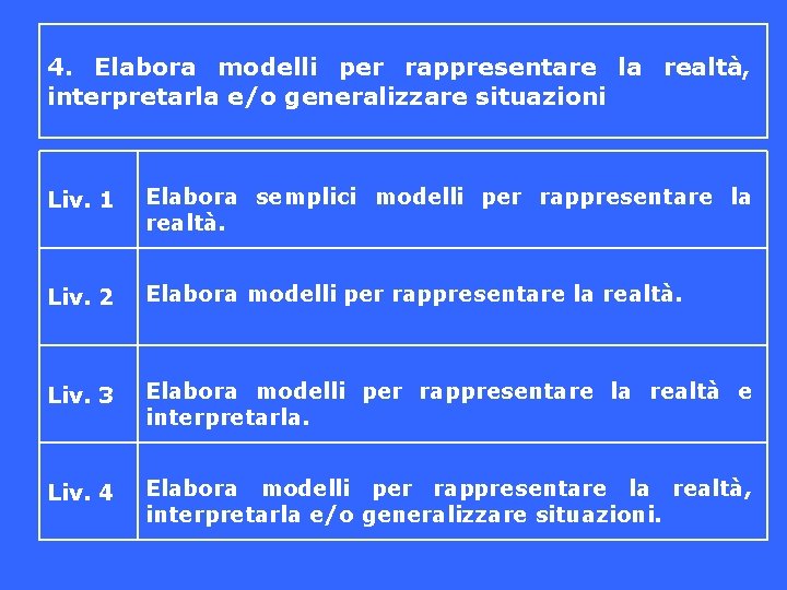 4. Elabora modelli per rappresentare la realtà, interpretarla e/o generalizzare situazioni Liv. 1 Elabora