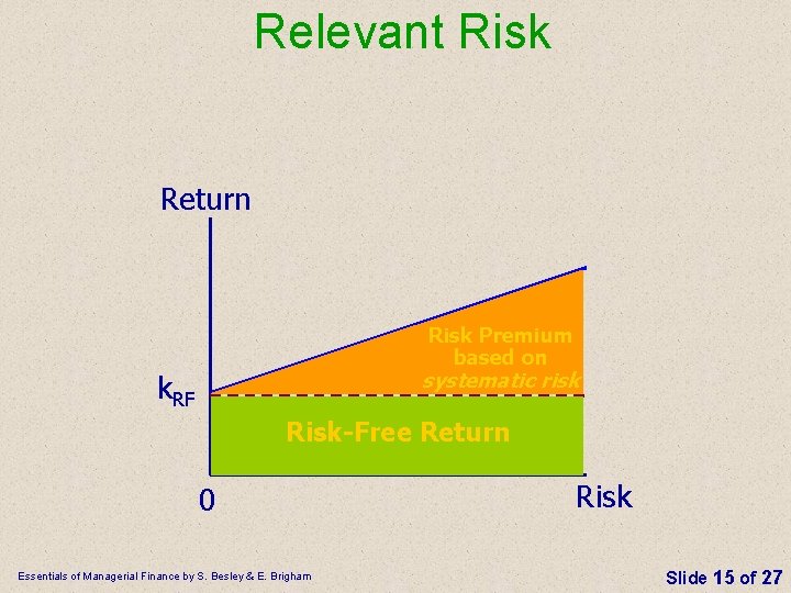 Relevant Risk Return Risk Premium based on systematic risk k. RF Risk-Free Return 0 Relevant Risk Return Risk Premium based on systematic risk k. RF Risk-Free Return 0