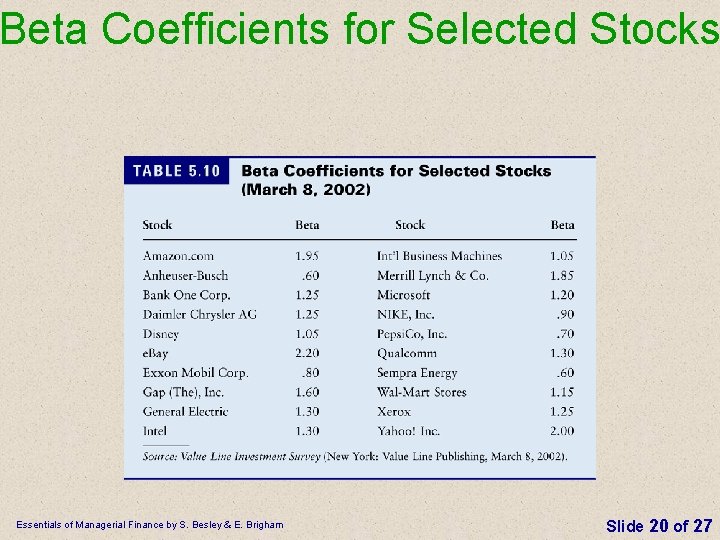 Beta Coefficients for Selected Stocks Essentials of Managerial Finance by S. Besley & E. Beta Coefficients for Selected Stocks Essentials of Managerial Finance by S. Besley & E.