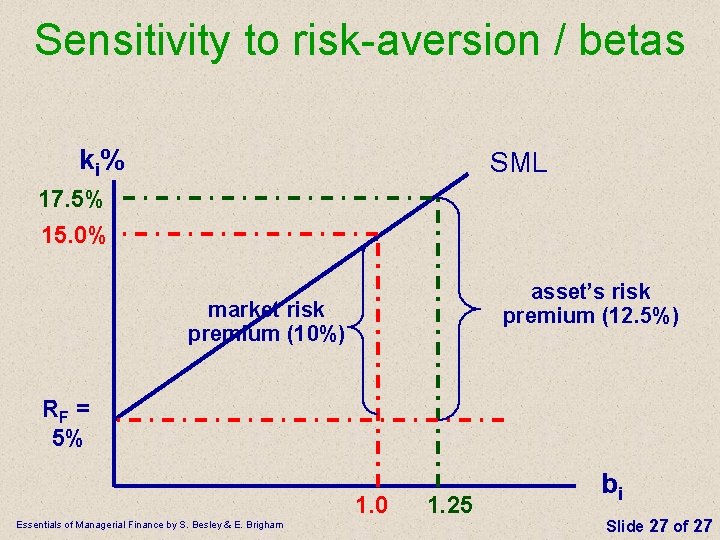 Sensitivity to risk-aversion / betas ki % SML 17. 5% 15. 0% asset’s risk Sensitivity to risk-aversion / betas ki % SML 17. 5% 15. 0% asset’s risk