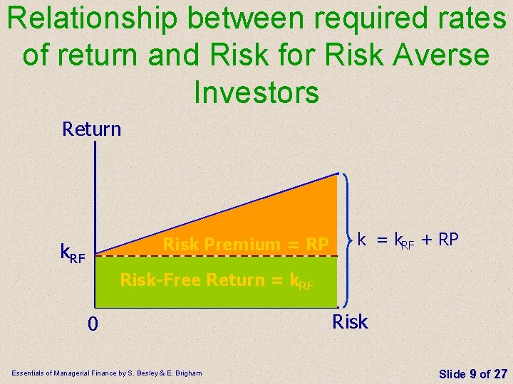 Relationship between required rates of return and Risk for Risk Averse Investors Return Risk Relationship between required rates of return and Risk for Risk Averse Investors Return Risk