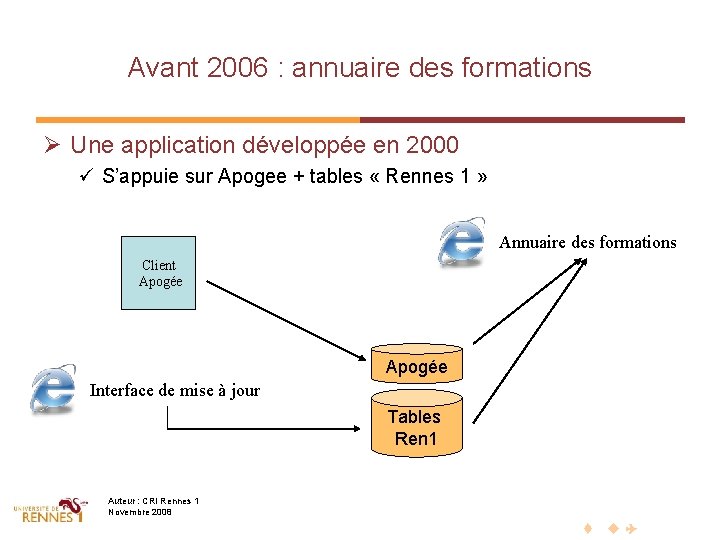 Avant 2006 : annuaire des formations Ø Une application développée en 2000 ü S’appuie