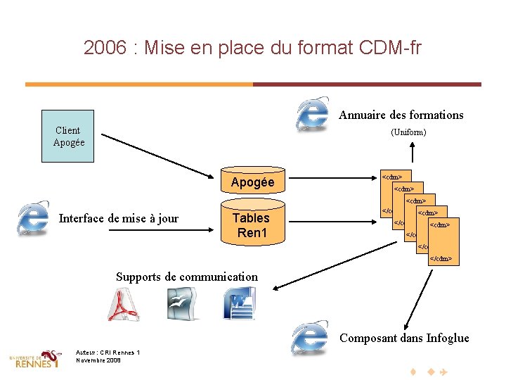 2006 : Mise en place du format CDM-fr Annuaire des formations Client Apogée (Uniform)