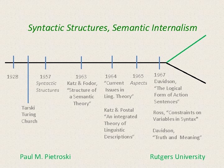 Syntactic Structures, Semantic Internalism 1928 1957 Syntactic Structures Tarski Turing Church 1963 Katz &