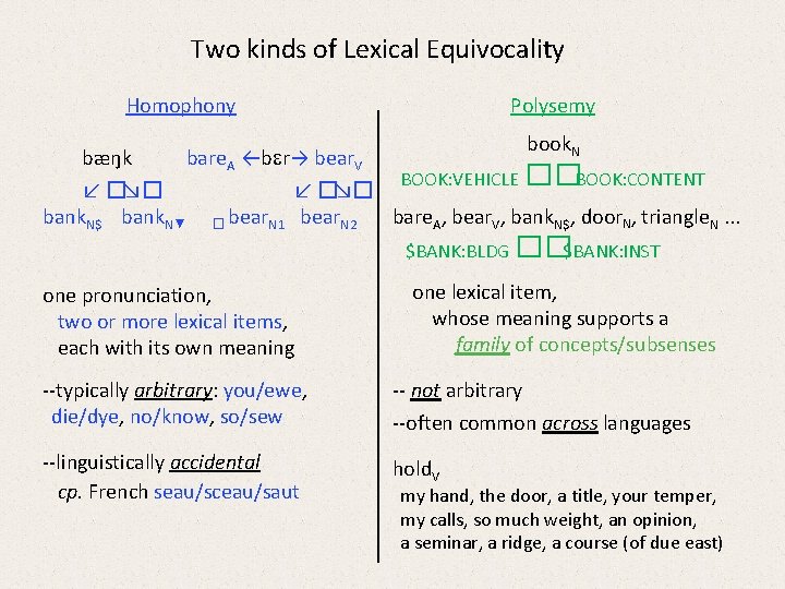 Two kinds of Lexical Equivocality Homophony Polysemy book. N bæŋk bare. A ←b r→