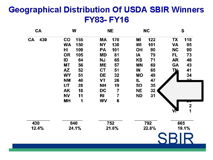 Geographical Distribution Of USDA SBIR Winners FY 83 - FY 16 SBIR 