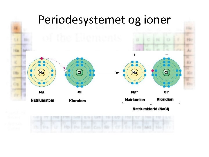 Periodesystemet og ioner 