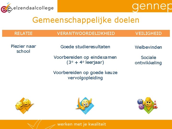 Gemeenschappelijke doelen RELATIE VERANTWOORDELIJKHEID VEILIGHEID Plezier naar school Goede studieresultaten Welbevinden Voorbereiden op eindexamen