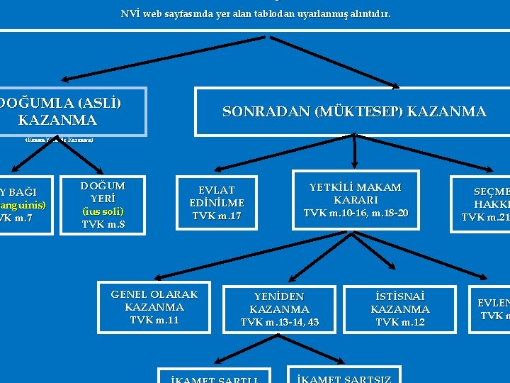 NVİ web sayfasında yer alan tablodan uyarlanmış alıntıdır. DOĞUMLA (ASLİ) KAZANMA SONRADAN (MÜKTESEP) KAZANMA