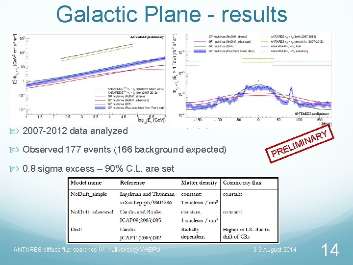 Galactic Plane - results 2007 -2012 data analyzed Observed 177 events (166 background expected)