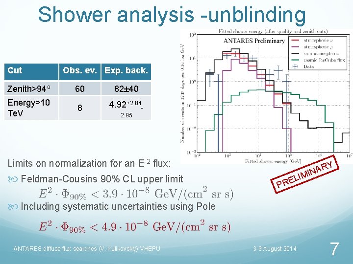 Shower analysis -unblinding Cut Obs. ev. Exp. back. Zenith>94 o 60 82± 40 Energy>10