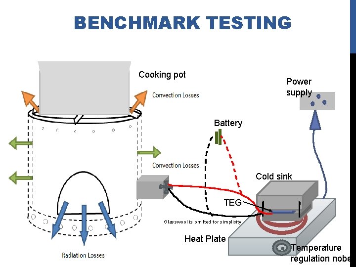 BENCHMARK TESTING Cooking pot Power supply Battery Cold sink TEG Glasswool is omitted for