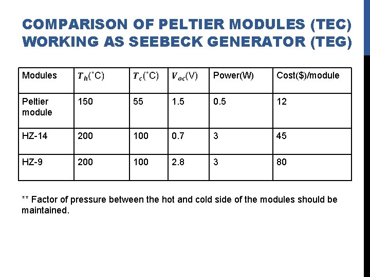 COMPARISON OF PELTIER MODULES (TEC) WORKING AS SEEBECK GENERATOR (TEG) Modules Power(W) Cost($)/module Peltier